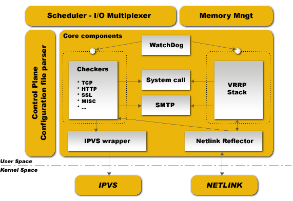 Keepalived Software Design.gif